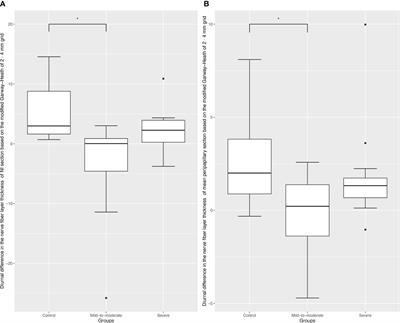 Diurnal changes of retinal microvascular circulation and RNFL thickness measured by optical coherence tomography angiography in patients with obstructive sleep apnea–hypopnea